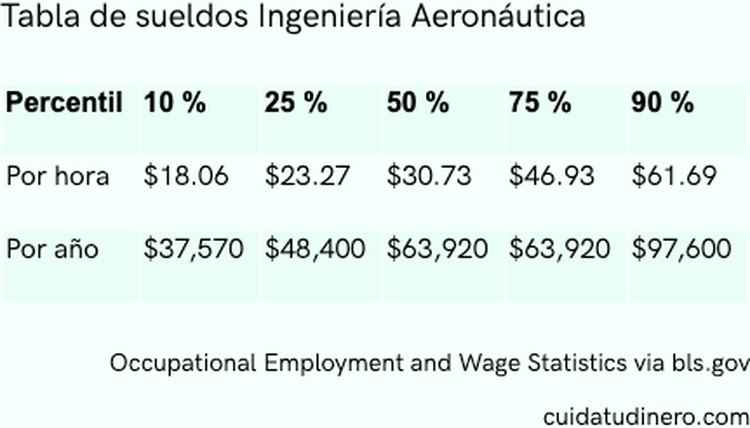 El salario inicial para un reci n graduado en ingenier a